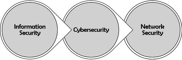IT Security Vs Cybersecurity